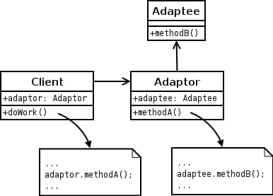 Adapter Pattern UML